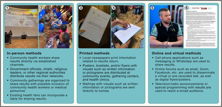 This visual is made up of 6 photos accompanied by text. The first two photos illustrate a section titled "In-person events"; the second section is called "Printed methods"; and the third section is "online and virtual methods"